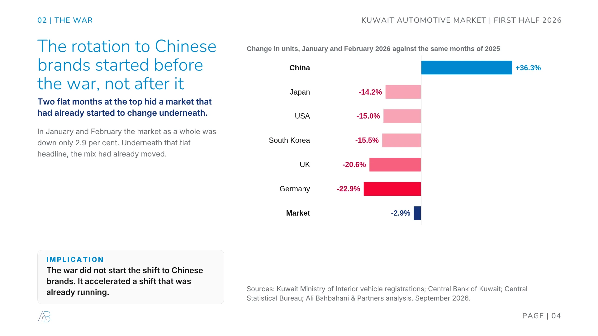 Change in Kuwait vehicle registrations January and February 2026 against 2025 by country of origin: China up 36.3 per cent while Japan fell 14.2, USA 15.0, South Korea 15.5, UK 20.6 and Germany 22.9, market down 2.9