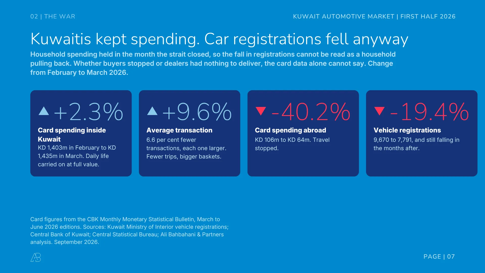 Kuwait card spending in March 2026: spending inside Kuwait up 2.3 per cent to KD 1,435m, average transaction up 9.6 per cent, spending abroad down 40.2 per cent, vehicle registrations down 19.4 per cent