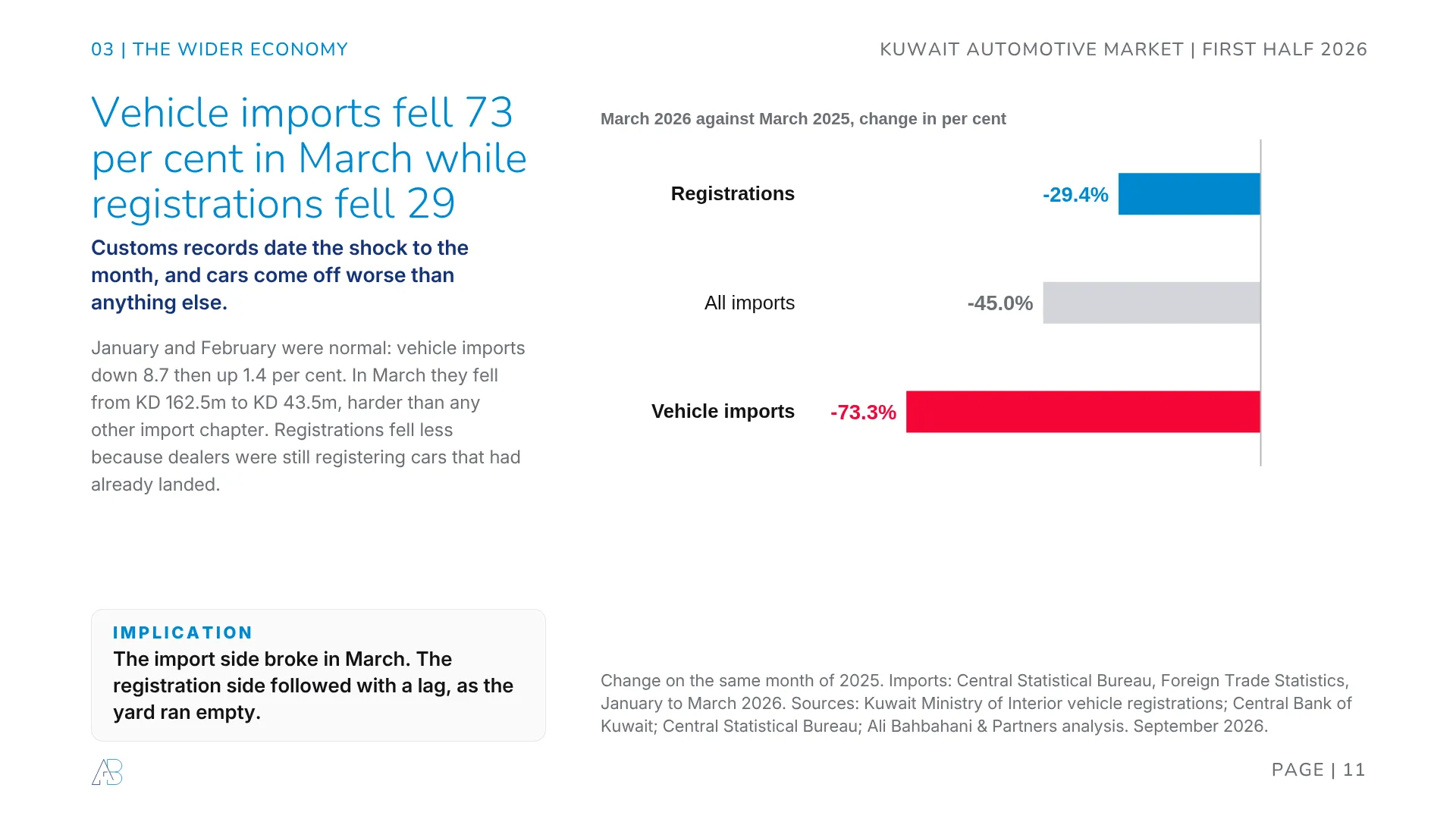 Kuwait imports in March 2026 against March 2025: vehicle imports down 73.3 per cent from KD 162.5m to KD 43.5m, all imports down 45.0 per cent, vehicle registrations down 29.4 per cent