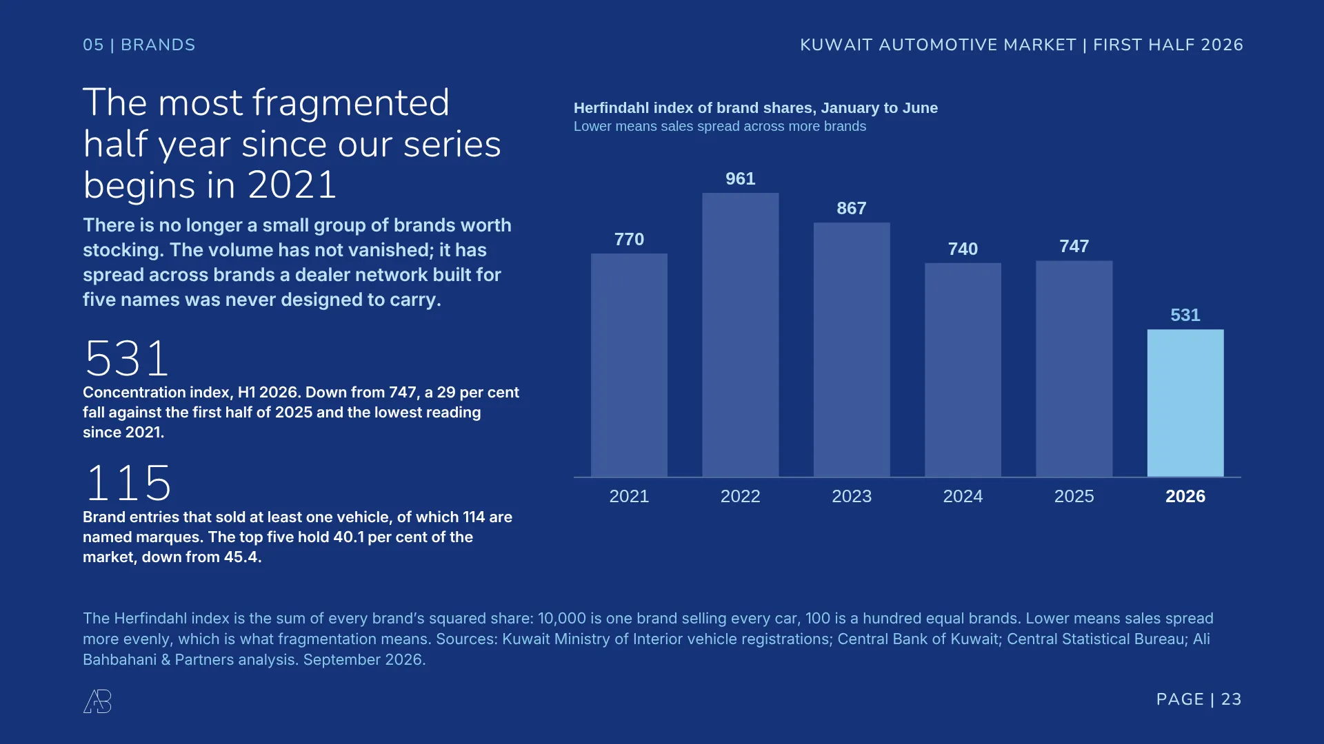 Herfindahl concentration index of Kuwait car brand shares 2021 to 2026: fell from 747 to 531, a 29 per cent fall and the lowest reading in the series, with 115 brand entries selling at least one vehicle