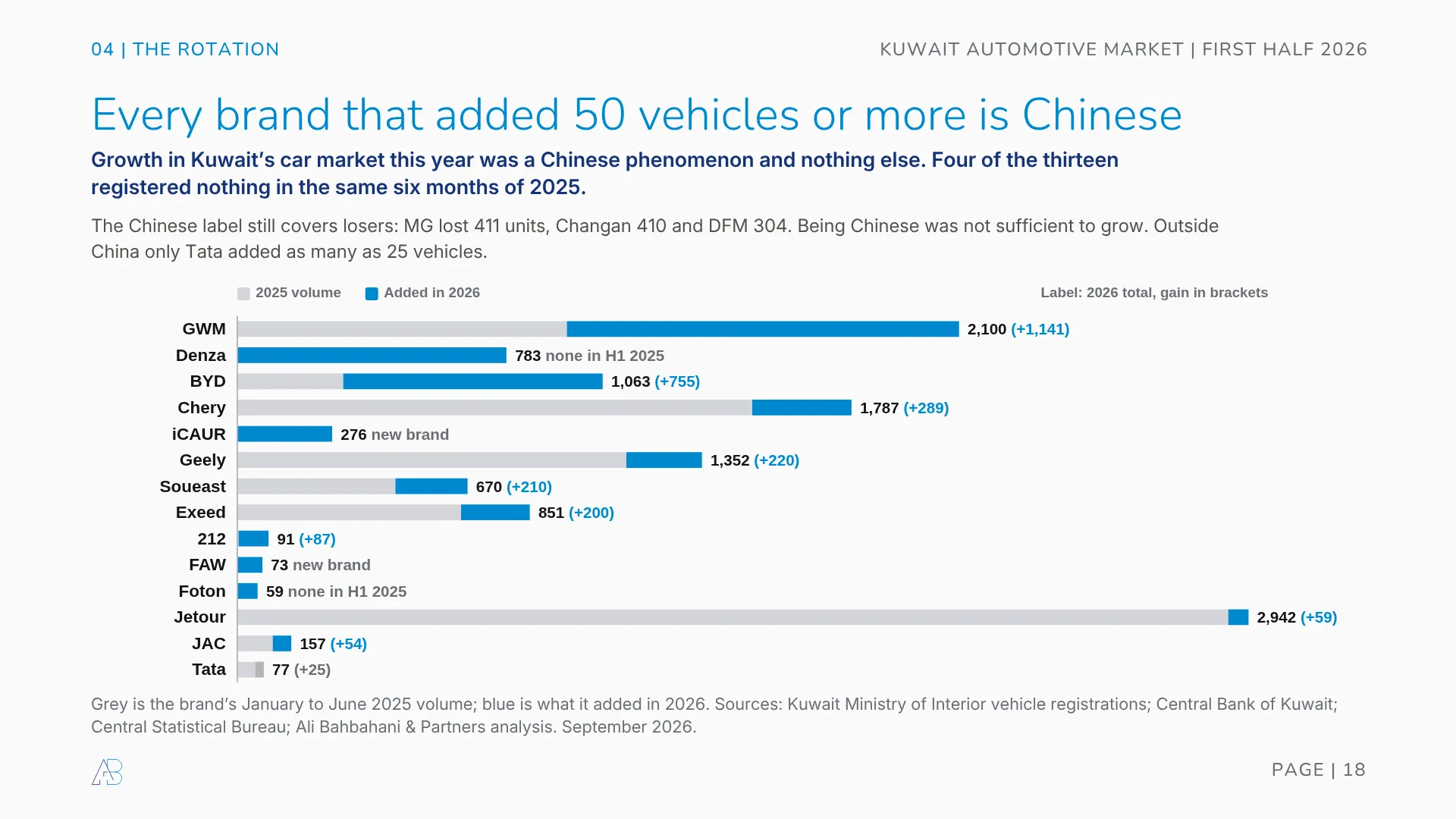 Kuwait car brands that added 50 vehicles or more in the first half of 2026: GWM plus 1,141, Denza 783, BYD 755, Chery 289, iCAUR 276, Geely 220, all thirteen Chinese