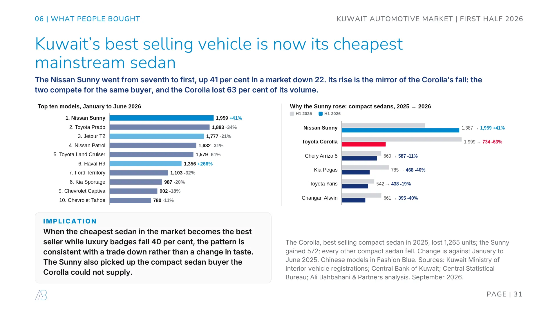 Kuwait top ten car models first half 2026: Nissan Sunny 1,959 up 41 per cent, Toyota Prado 1,883, Jetour T2 1,777, Nissan Patrol 1,632, Toyota Land Cruiser 1,579, Haval H9 1,356 up 266 per cent