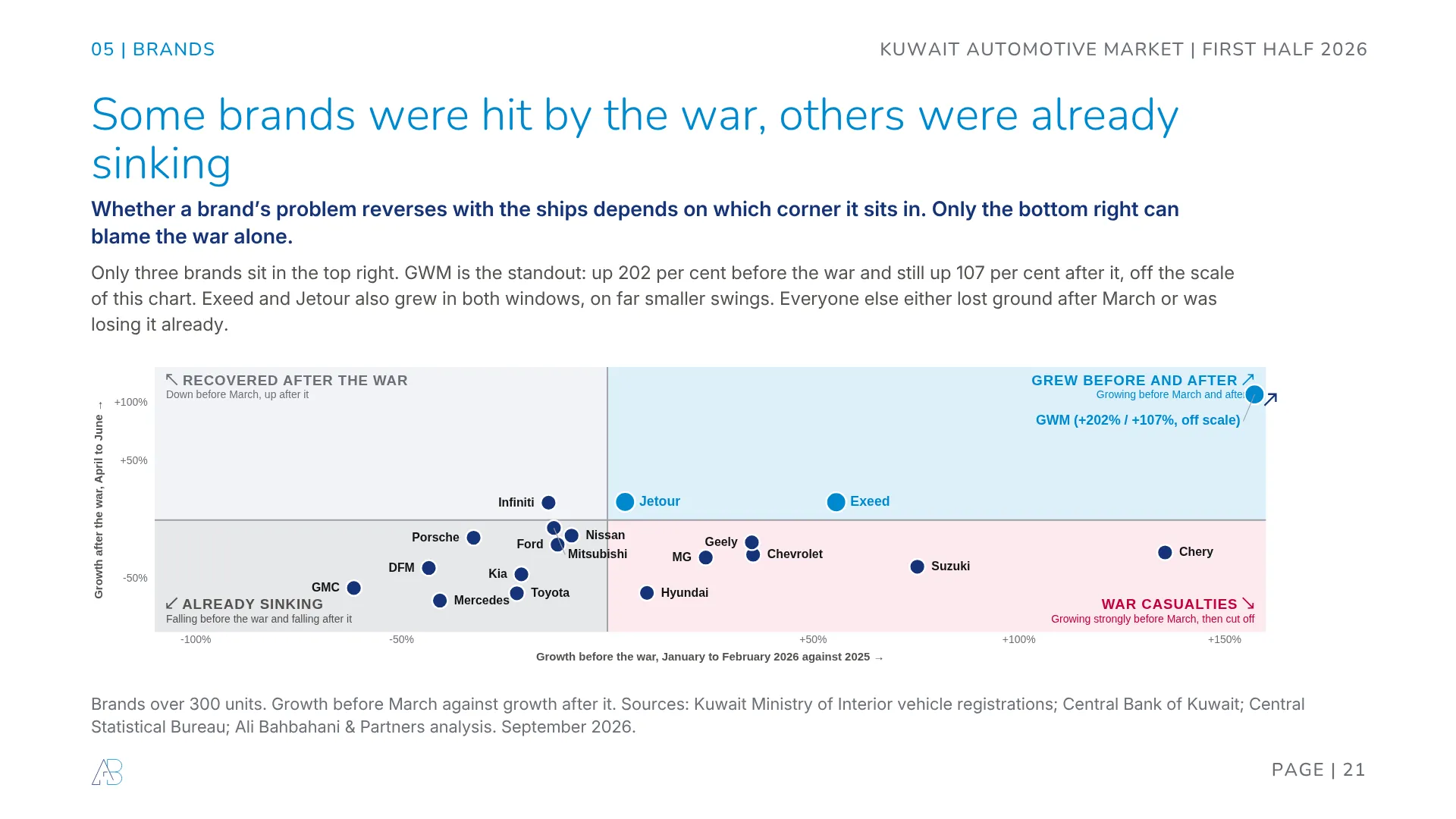 Kuwait car brands plotted by growth before the war against growth after it: GWM, Exeed and Jetour grew in both windows while Toyota, Hyundai and Mercedes fell in both