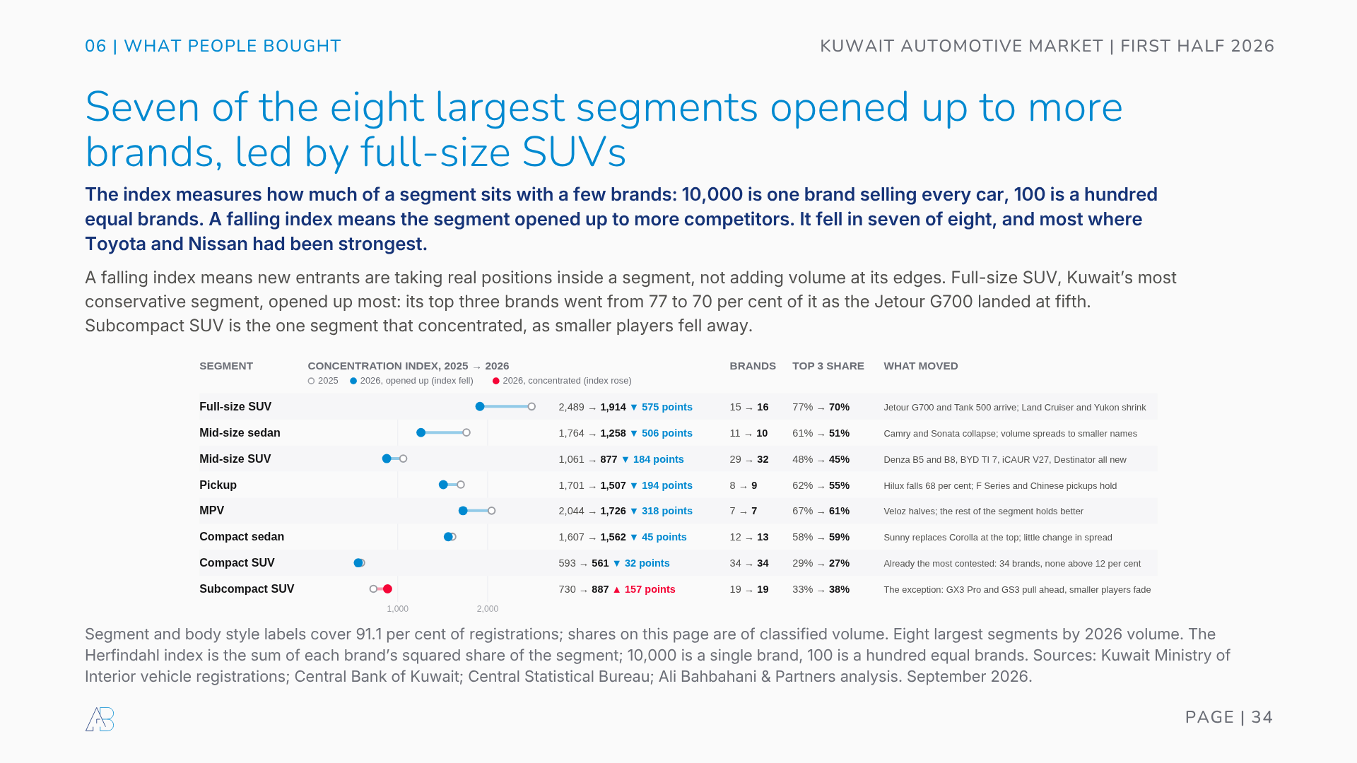 Concentration index by Kuwait car segment 2025 to 2026: full-size SUV fell 575 points as top three share went from 77 to 70 per cent, mid-size SUV grew from 29 to 32 brands, subcompact SUV concentrated