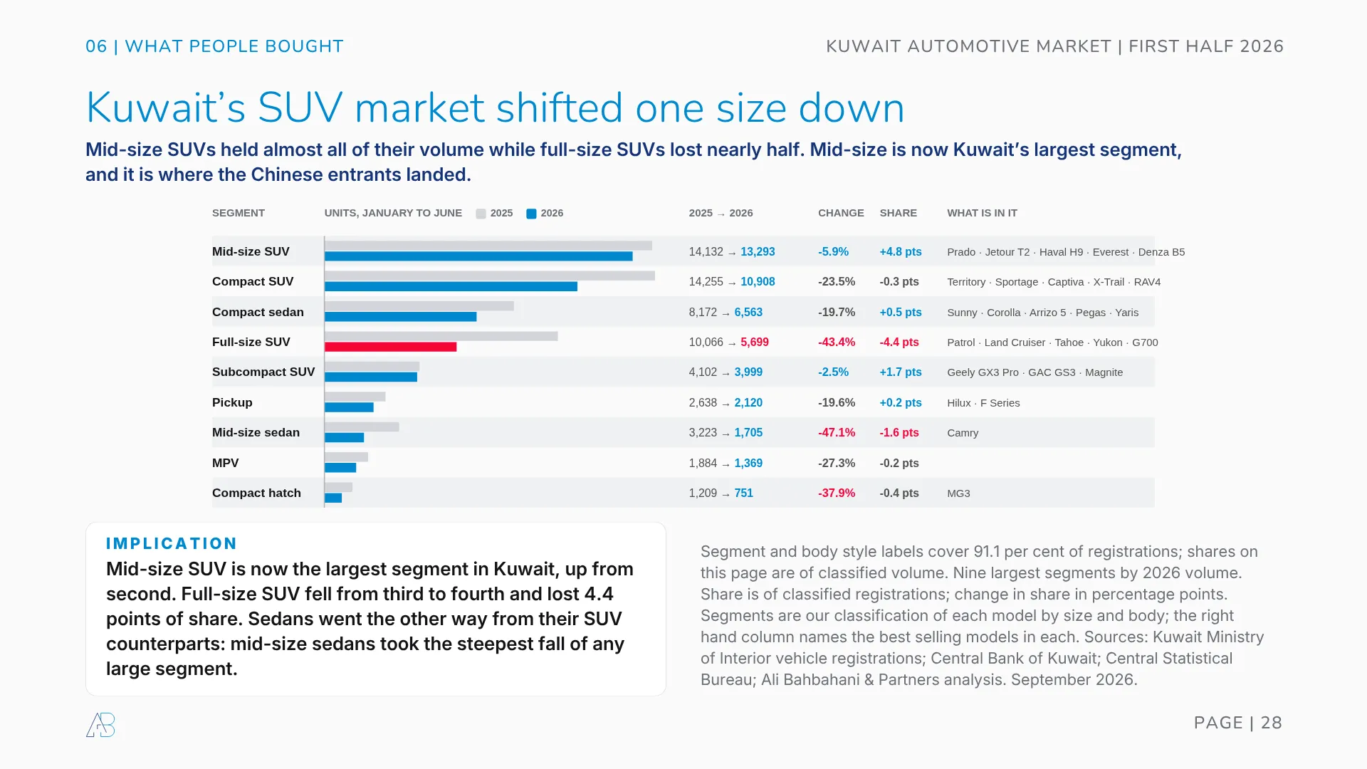 Kuwait car segments first half 2026: mid-size SUV 13,293 units down 5.9 per cent, compact SUV 10,908 down 23.5, compact sedan 6,563, full-size SUV 5,699 down 43.4, mid-size sedan 1,705 down 47.1