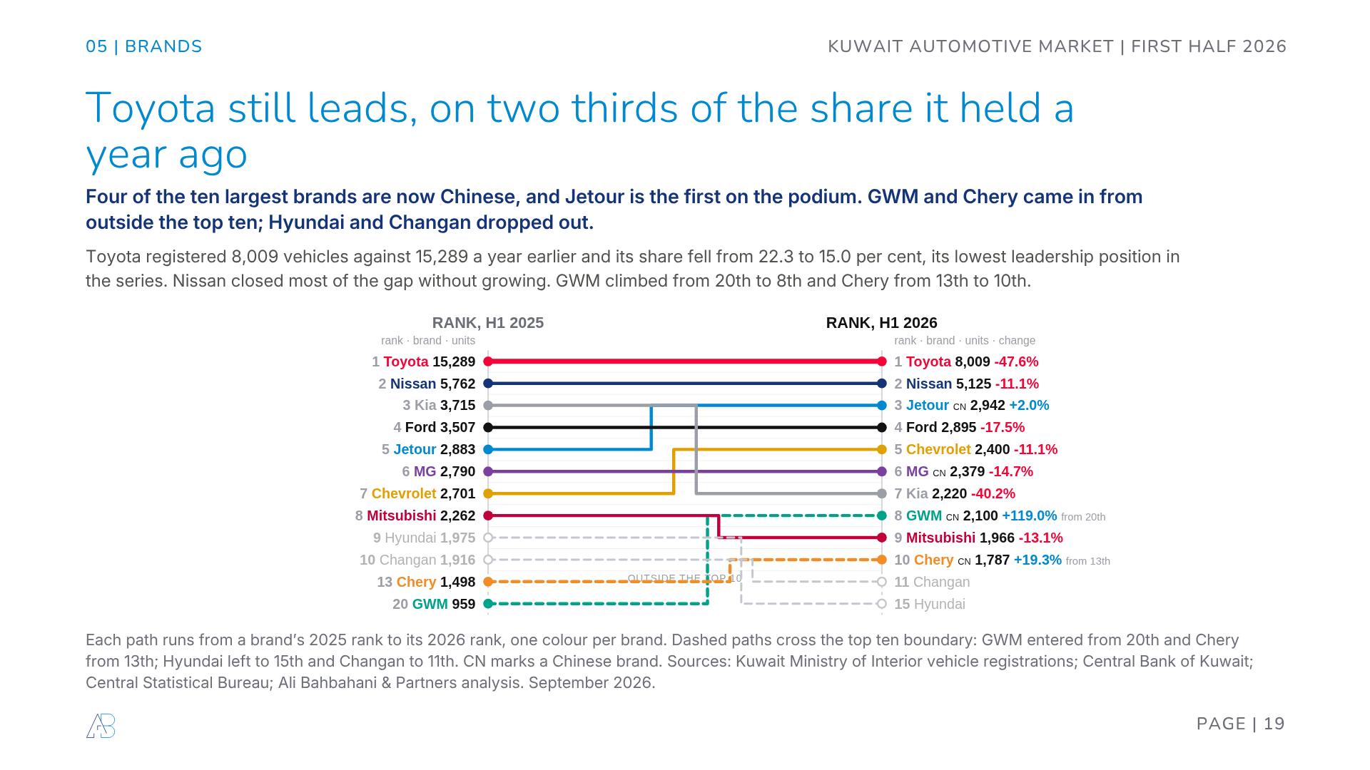 Kuwait top ten car brands first half 2026: Toyota 8,009 down 47.6 per cent, Nissan 5,125, Jetour 2,942, Ford 2,895, Chevrolet 2,400, MG 2,379, Kia 2,220, GWM 2,100, Mitsubishi 1,966, Chery 1,787