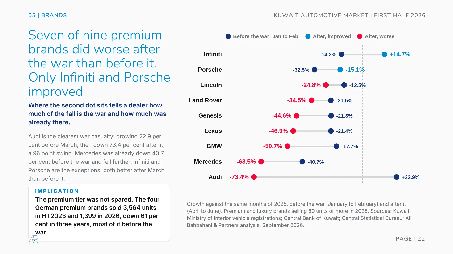 Kuwait premium car brands before and after the war: Audi swung from plus 22.9 per cent to minus 73.4, Mercedes from minus 40.7 to minus 68.5, while Infiniti and Porsche improved