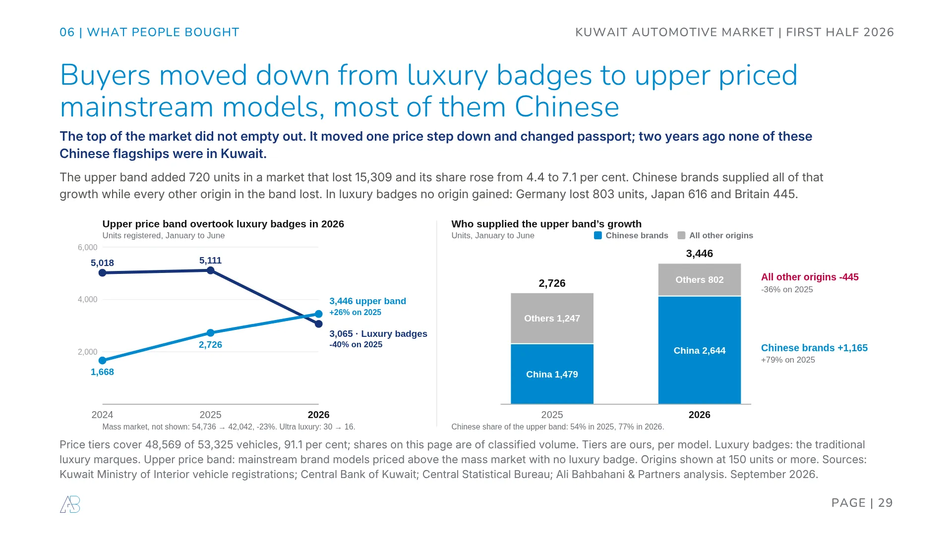 Kuwait upper price band overtook luxury badges in 2026: upper band 3,446 units up 26 per cent with Chinese brands supplying 2,644, while luxury badges fell 40 per cent to 3,065