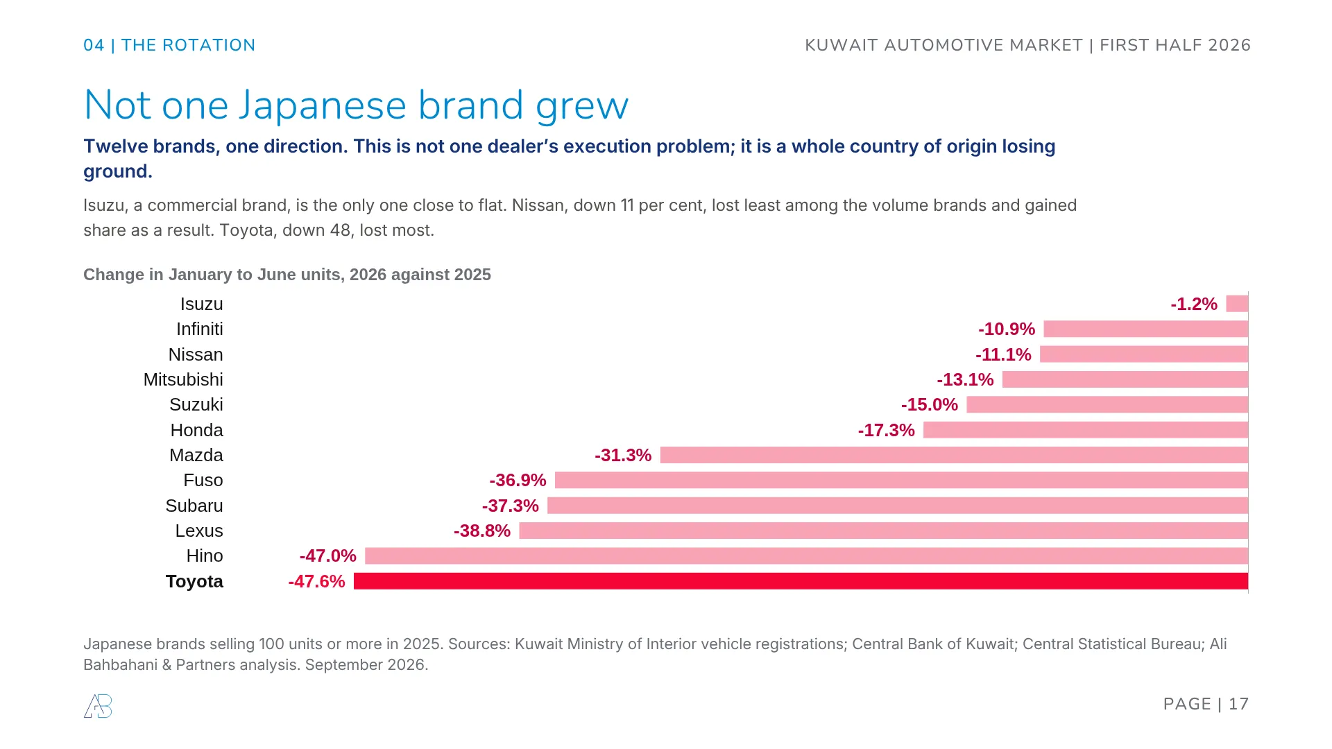 Change in Kuwait registrations for Japanese brands 2026 against 2025: Isuzu down 1.2 per cent, Nissan 11.1, Honda 17.3, Lexus 38.8, Hino 47.0 and Toyota 47.6, with no Japanese brand growing