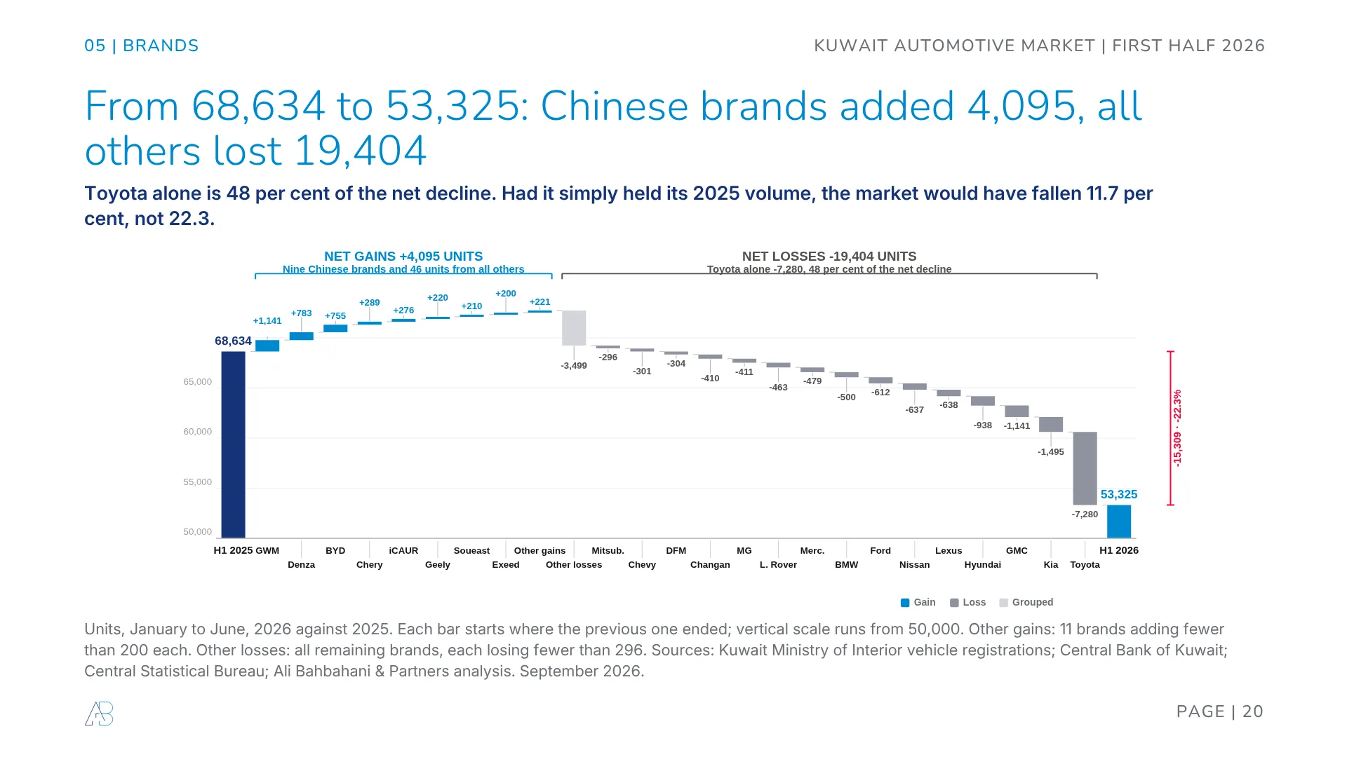 Kuwait car market decline decomposed from 68,634 to 53,325 units: Chinese brands added 4,095 while all others lost 19,404, with Toyota alone down 7,280 or 48 per cent of the net decline