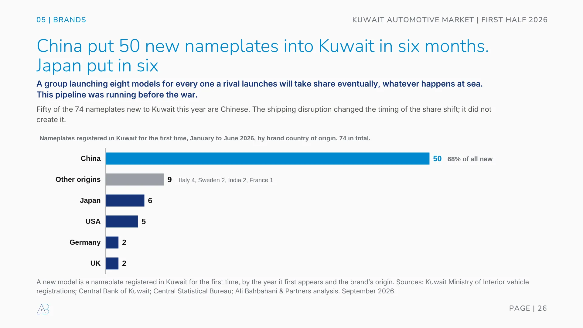Nameplates registered in Kuwait for the first time in the first half of 2026 by brand origin: China 50 of 74, other origins 9, Japan 6, USA 5, Germany 2, UK 2