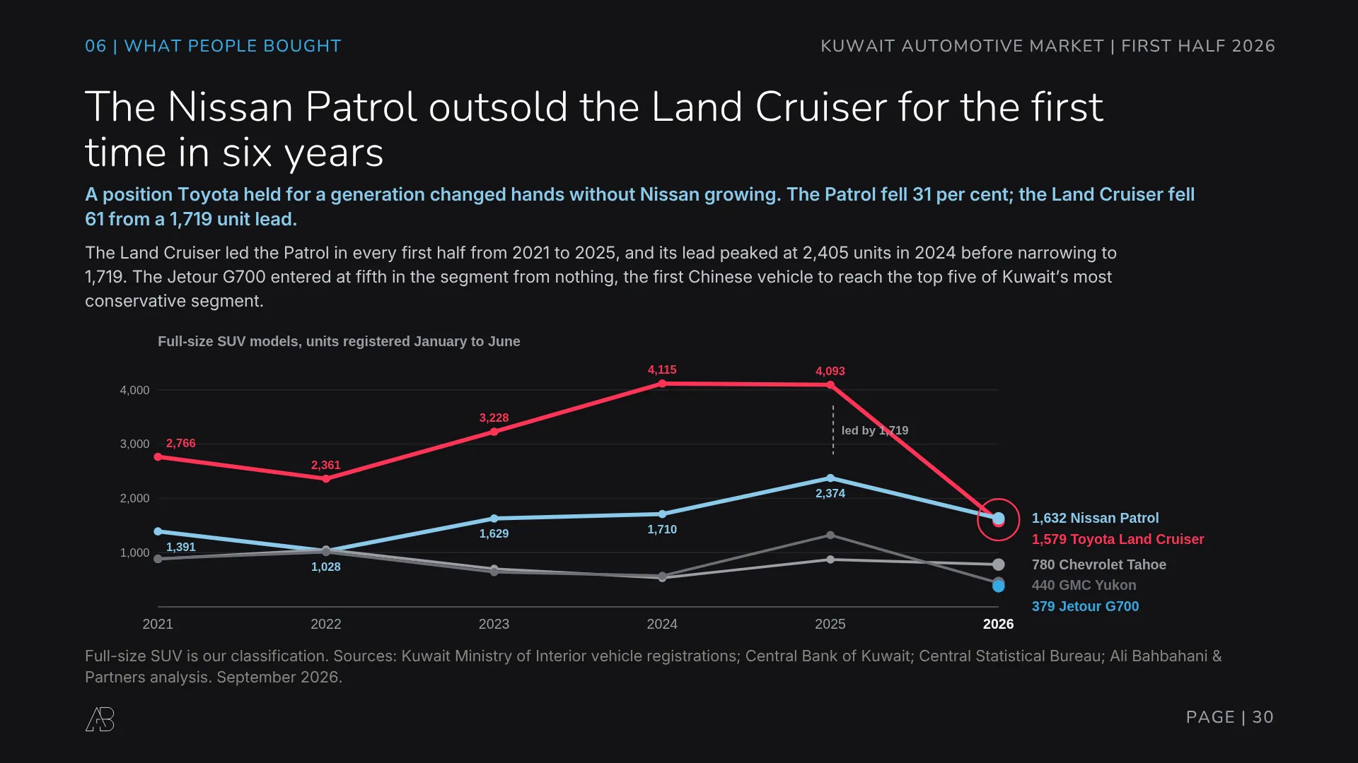 Kuwait full-size SUV models 2021 to 2026: Nissan Patrol 1,632 units outsold Toyota Land Cruiser at 1,579 for the first time in six years, with Chevrolet Tahoe 780, GMC Yukon 440 and Jetour G700 379