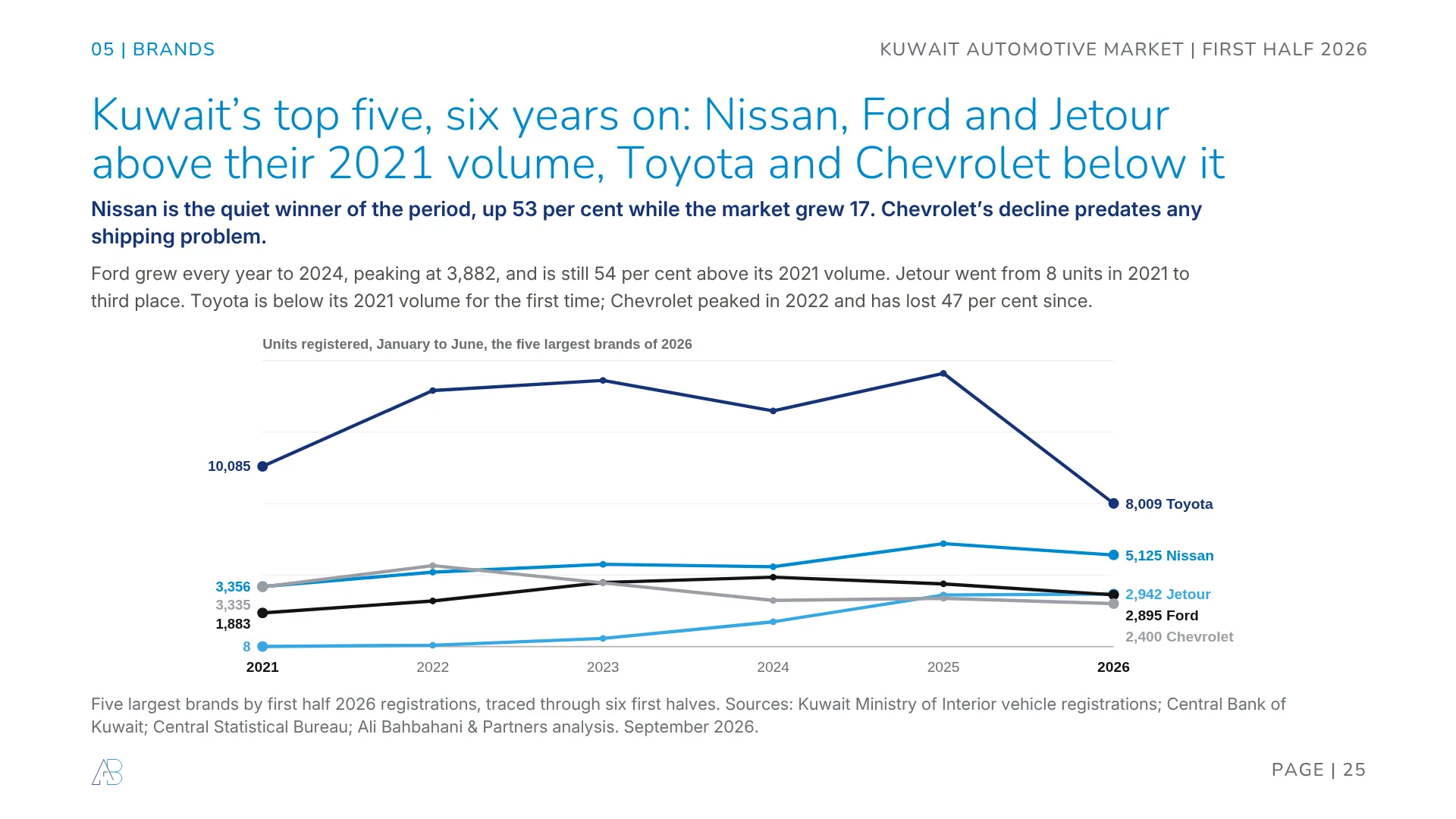Kuwait top five car brands traced from 2021 to 2026: Toyota fell from 10,085 to 8,009, Nissan rose from 3,356 to 5,125, Jetour from 8 units to 2,942, Ford 1,883 to 2,895, Chevrolet 3,335 to 2,400