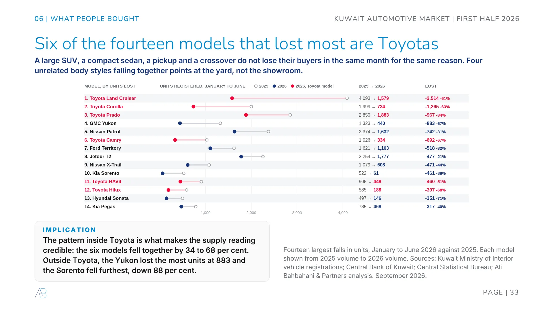Car models that lost most volume in Kuwait first half 2026: Toyota Land Cruiser down 2,514 units, Toyota Corolla 1,265, Toyota Prado 967, GMC Yukon 883, Nissan Patrol 742, Toyota Camry 692