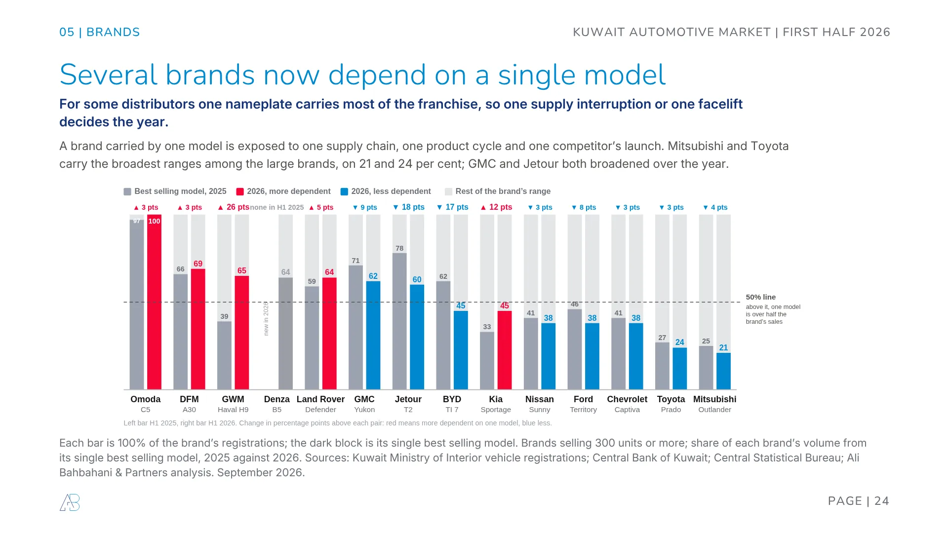 Share of each Kuwait car brand’s volume coming from its single best selling model, 2025 against 2026: Omoda 100 per cent from the C5, DFM 69 from the A30, Mitsubishi 21 and Toyota 24