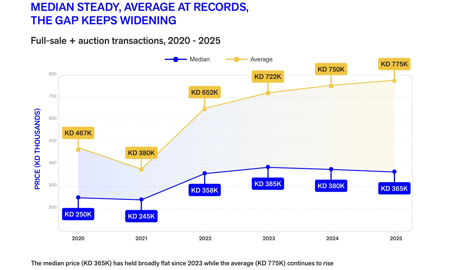 Line chart of median and average Kuwait property prices, 2020 to 2025. Median KD 365K in 2025, average KD 775K.