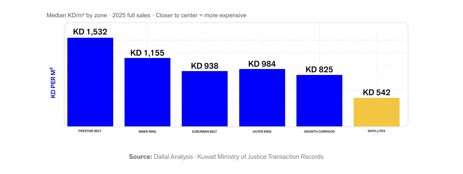 Bar chart of median land price per square metre by zone in 2025, from KD 1,532 in the Prestige Belt to KD 542 in the Satellites.