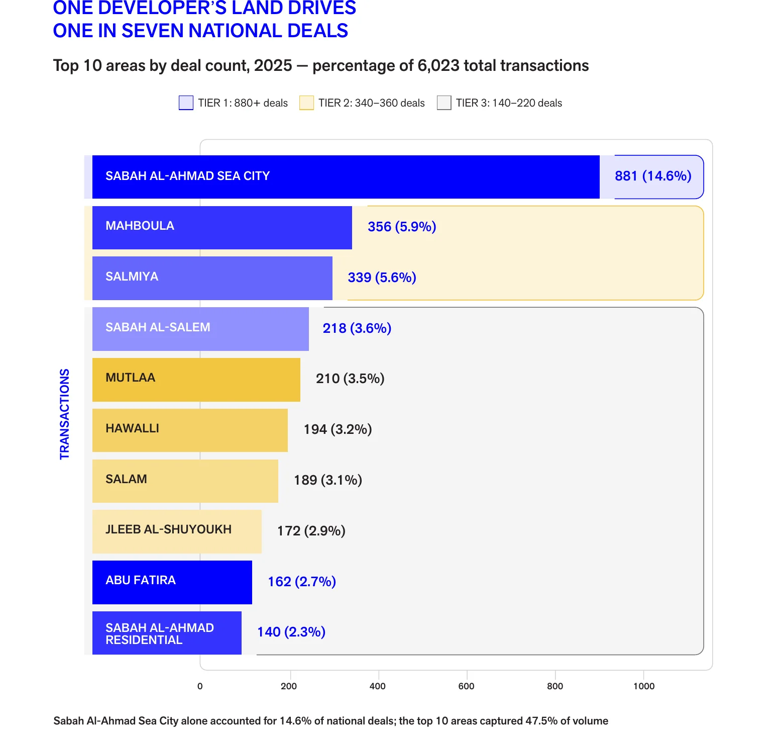 Bar chart of the ten Kuwait areas with the most property deals in 2025, led by Sabah Al-Ahmad Sea City with 881 deals.