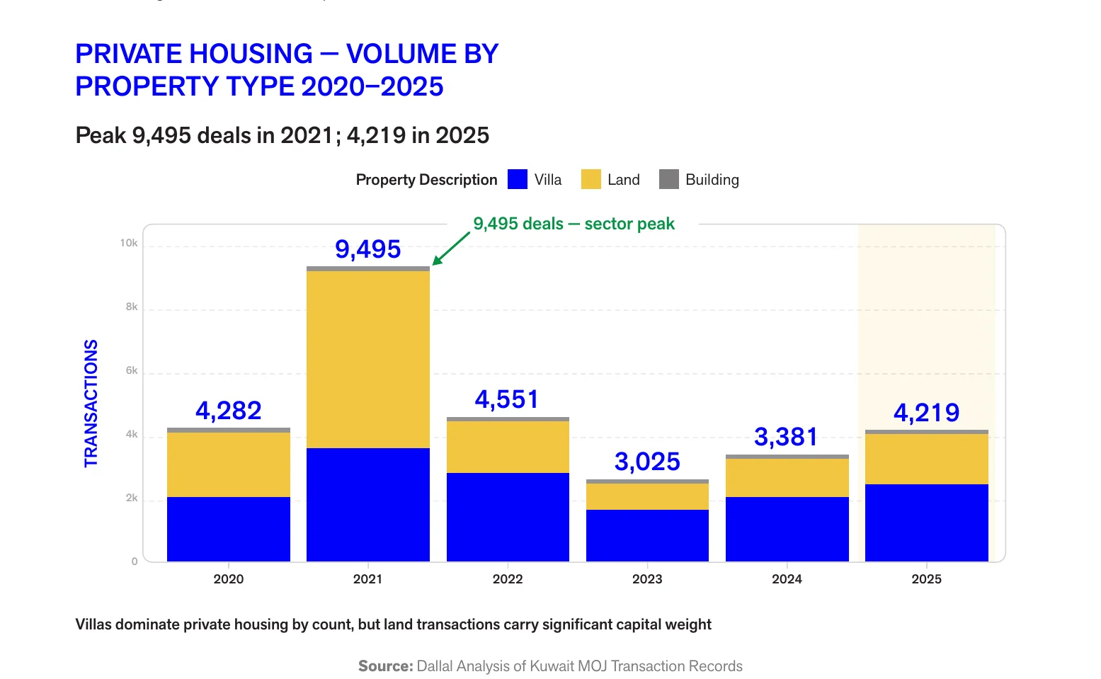 Stacked bar chart of private housing deals by villa, land and building, 2020 to 2025. Peak of 9,495 deals in 2021, 4,219 in 2025.