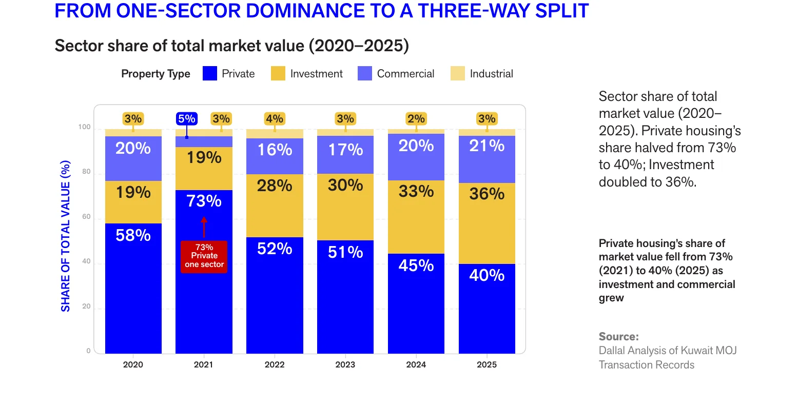 Stacked bar chart of sector share of Kuwait property value, 2020 to 2025. Private housing falls from 73% in 2021 to 40% in 2025.