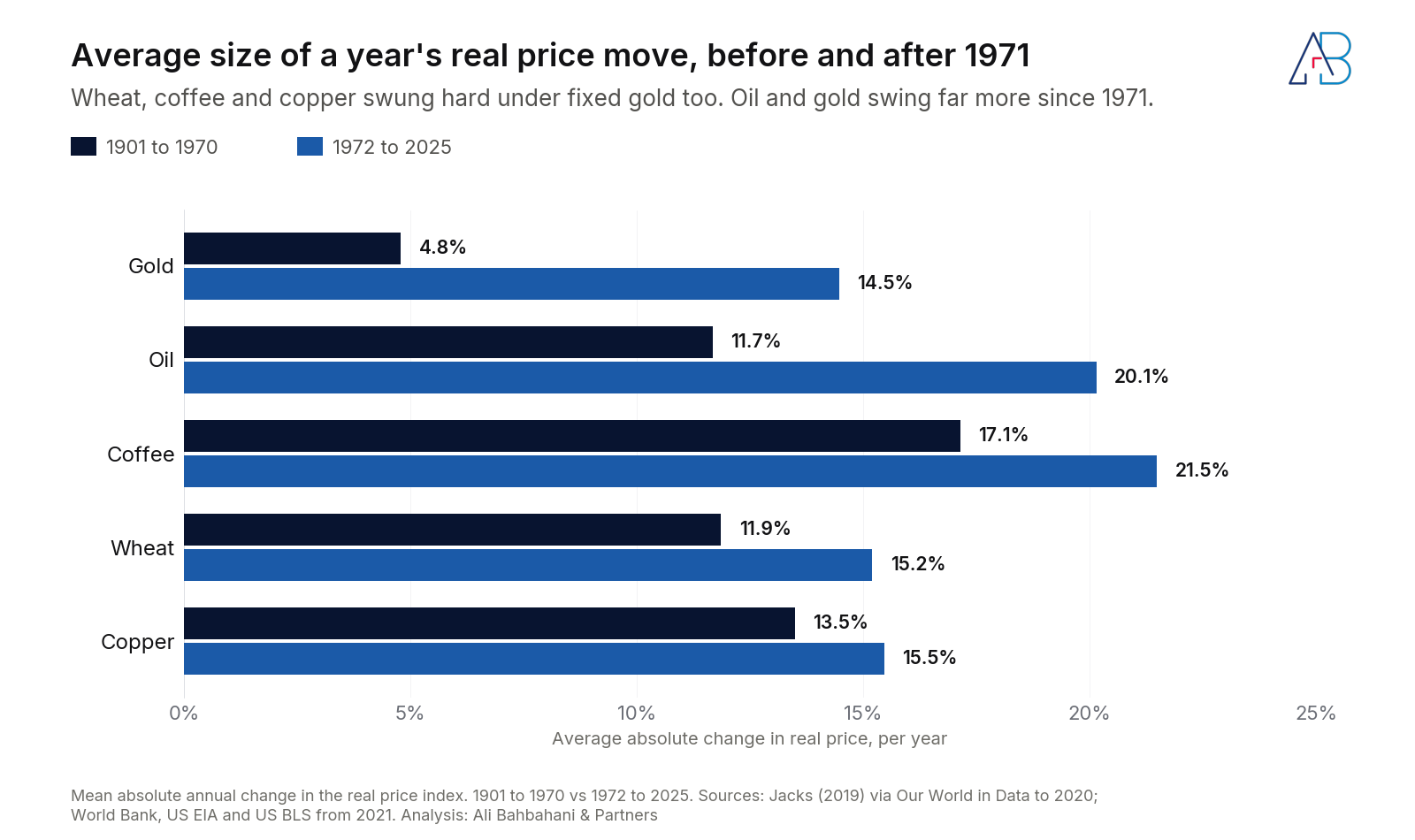 Grouped bar chart of the average absolute annual real price change before and after 1971. Gold 4.8% to 14.5%, oil 11.7% to 20.1%, coffee 17.1% to 21.5%, wheat 11.9% to 15.2%, copper 13.5% to 15.5%.