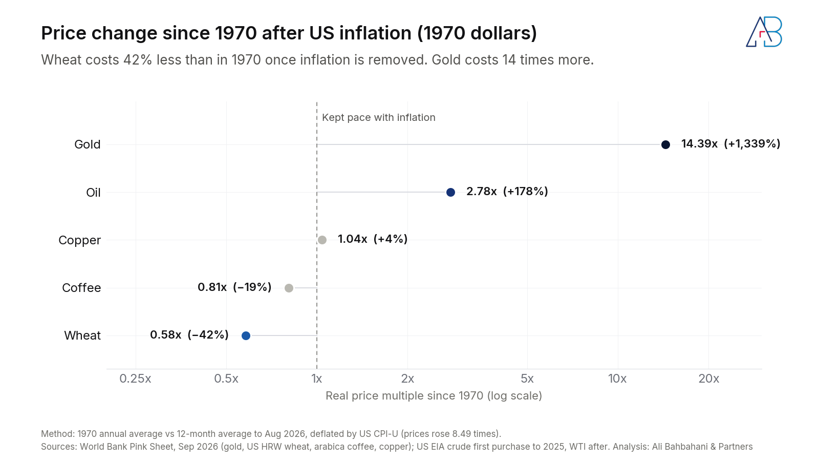 Dot plot of real price change since 1970 on a log scale. Gold 14.39 times, oil 2.78, copper 1.04, coffee 0.81, wheat 0.58.