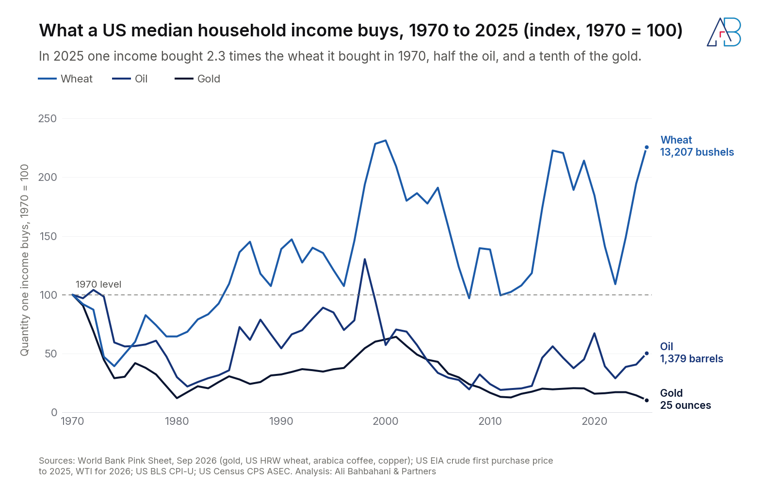 Line chart from 1970 to 2025 of how much wheat, oil and gold a US median household income buys, indexed to 1970. Wheat ends at 226, oil at 50, gold at 10.