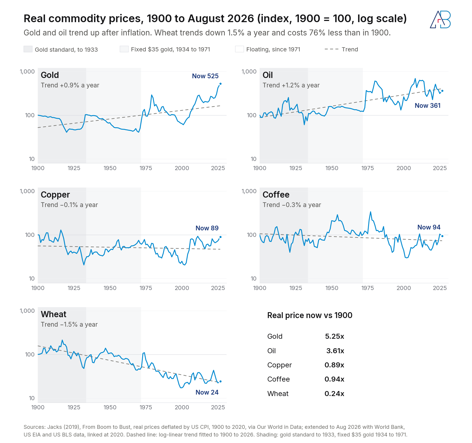 Five small line charts of real price indices from 1900 to 2026 on a log scale with dashed trend lines and shaded gold standard and fixed gold periods. Gold ends at 525, oil 361, coffee 94, copper 89 and wheat 24.