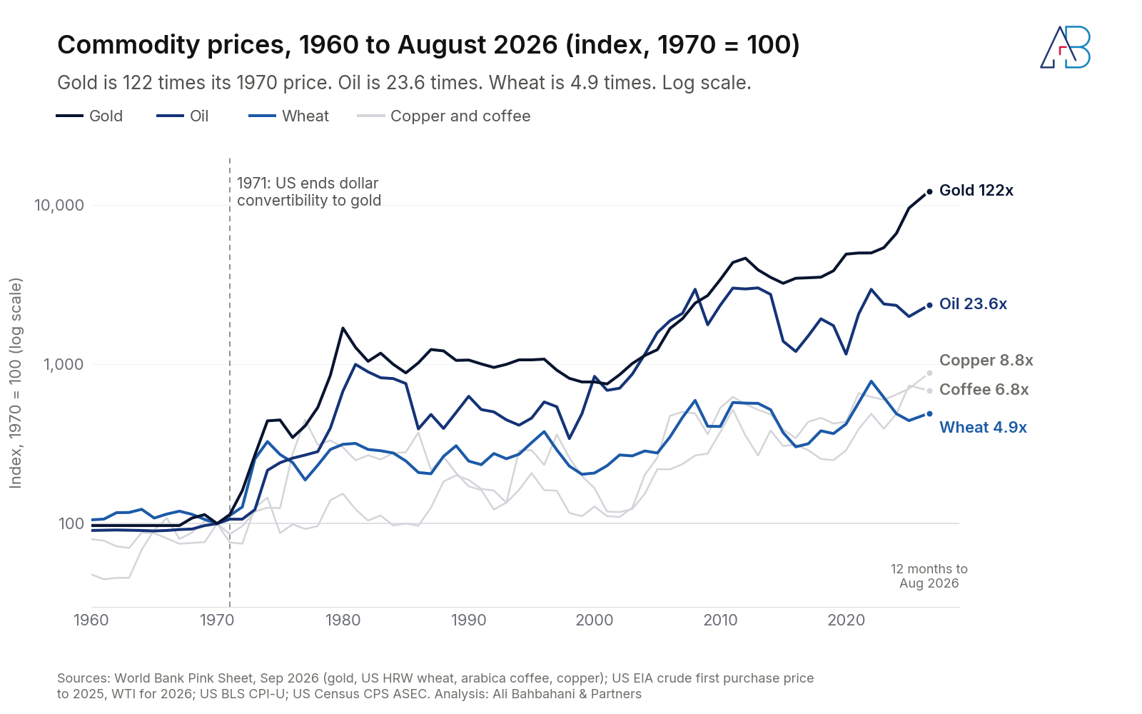 Line chart of five commodity price indices from 1960 to August 2026 on a log scale, 1970 equals 100. Gold ends at 122 times its 1970 level, oil 23.6, copper 8.8, coffee 6.8 and wheat 4.9.