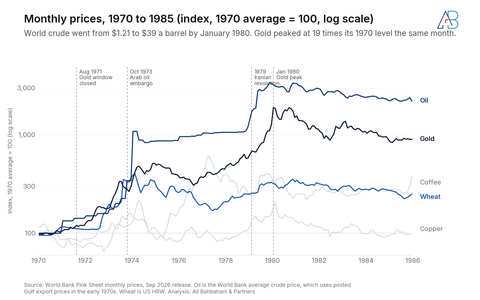 Monthly line chart from 1970 to 1985 of commodity price indices on a log scale with markers for August 1971, October 1973, 1979 and January 1980.