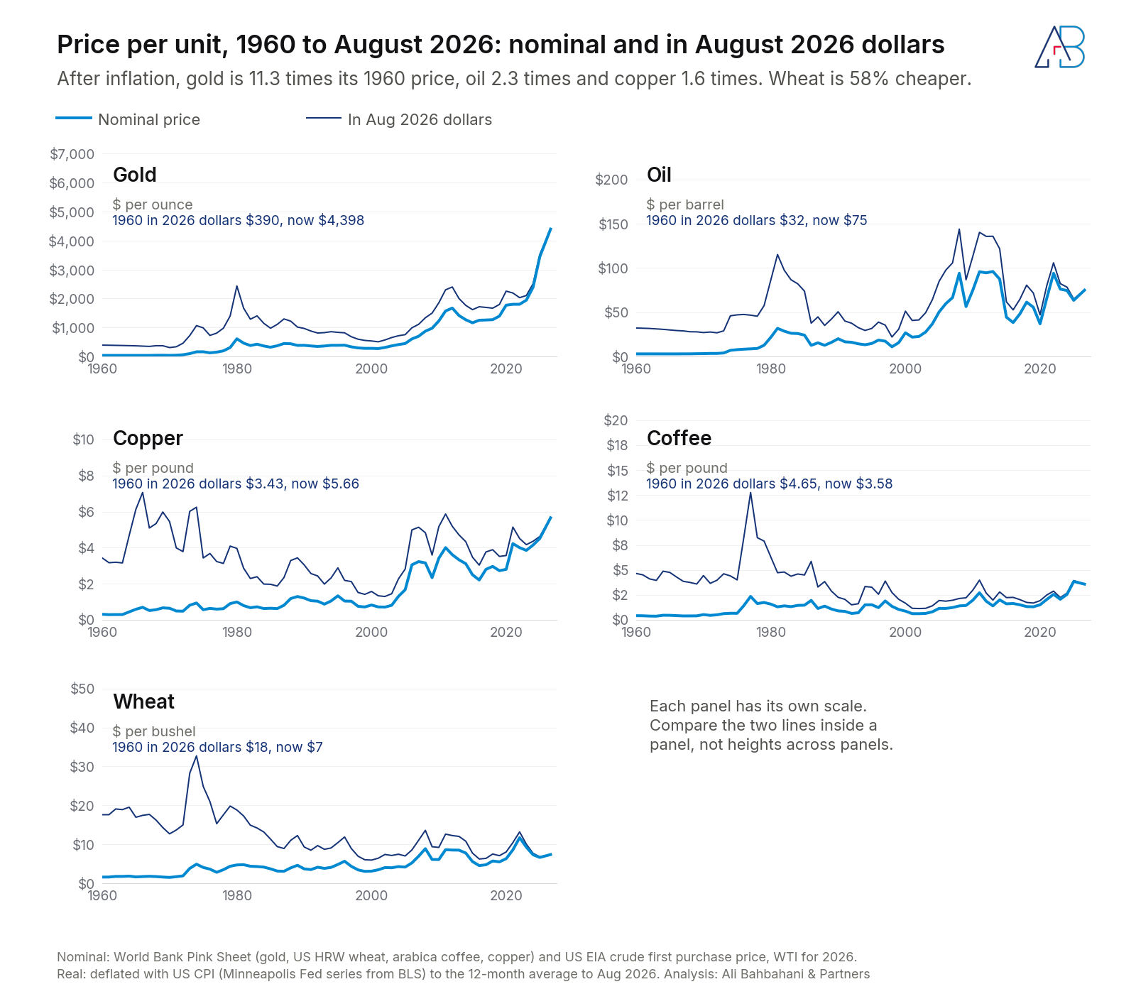 Five small line charts from 1960 to August 2026 showing each commodity price in nominal dollars and in August 2026 dollars.