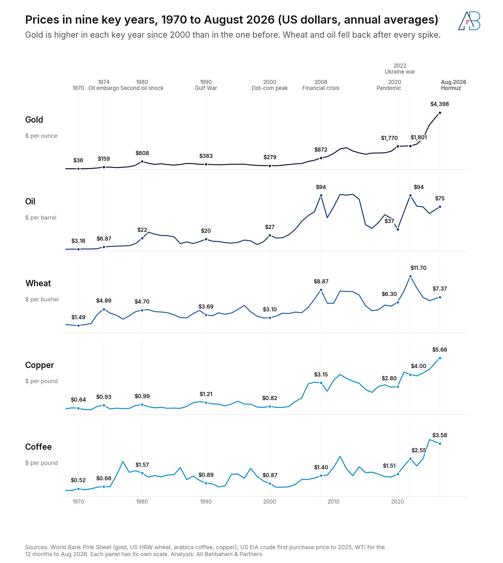 Five stacked line charts of gold, oil, wheat, copper and coffee prices from 1970 to August 2026 with values labelled in 1970, 1974, 1980, 1990, 2000, 2008, 2020, 2022 and August 2026.