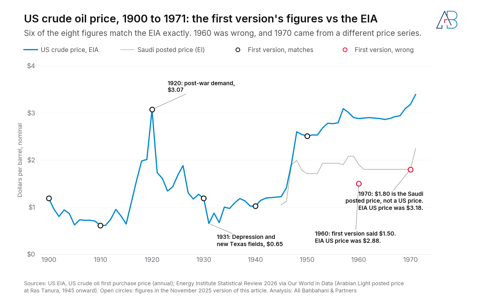 Line chart of the US crude oil price from 1900 to 1971 with the first version of this article's eight figures marked. Six match; 1960 at $1.50 and 1970 at $1.80 do not.