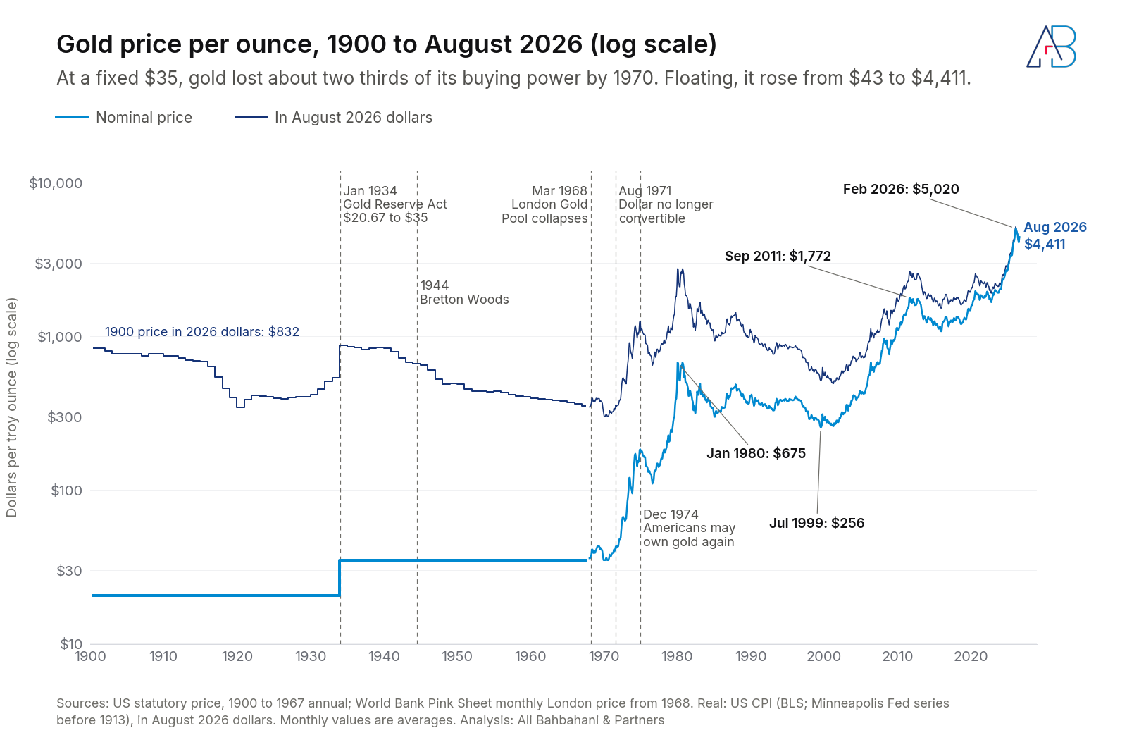 Log scale line chart of the gold price per ounce from 1900 to August 2026, nominal and in August 2026 dollars, annotated with the 1934 revaluation, Bretton Woods, the 1968 London Gold Pool collapse, August 1971, December 1974 and peaks in 1980, 2011 and 2026.