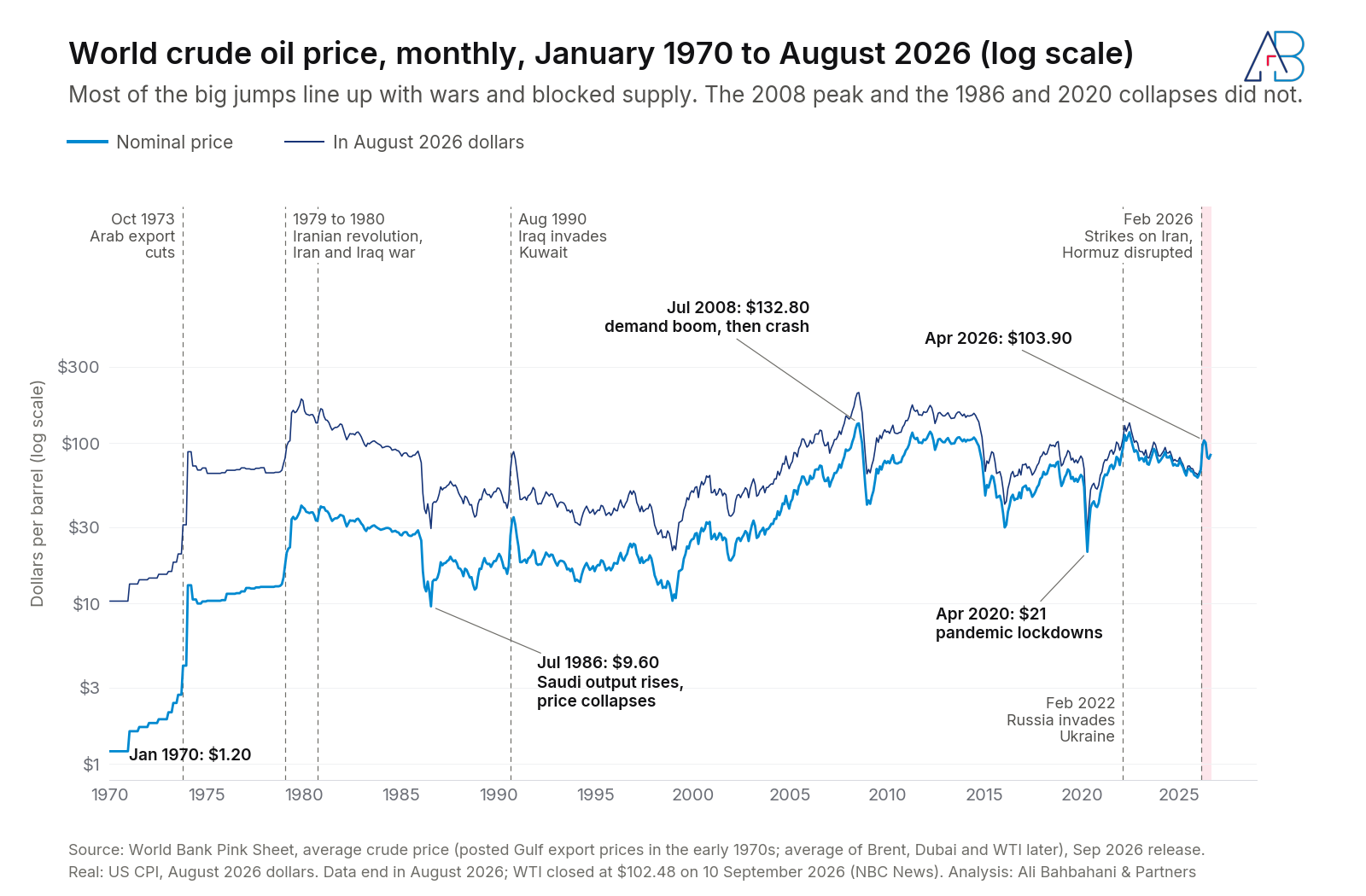 Log scale monthly world crude oil price from 1970 to August 2026, nominal and in August 2026 dollars, annotated with supply shocks in 1973, 1979 to 1980, 1990, 2022 and 2026, and with the 1986 collapse, the 2008 peak and the 2020 low.