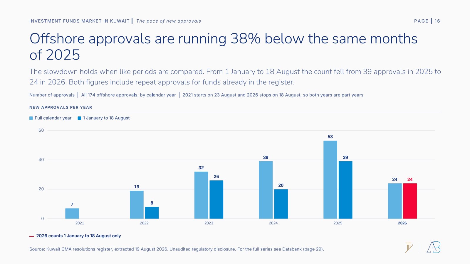 Offshore approvals per year, full calendar year against matched window