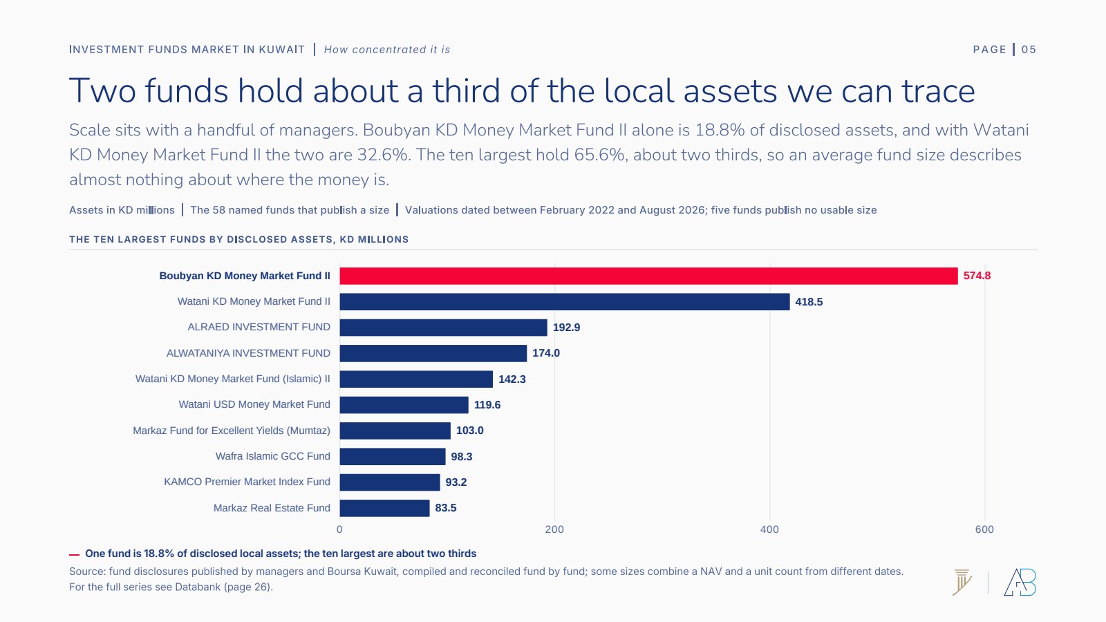 The ten largest Kuwaiti funds by disclosed assets