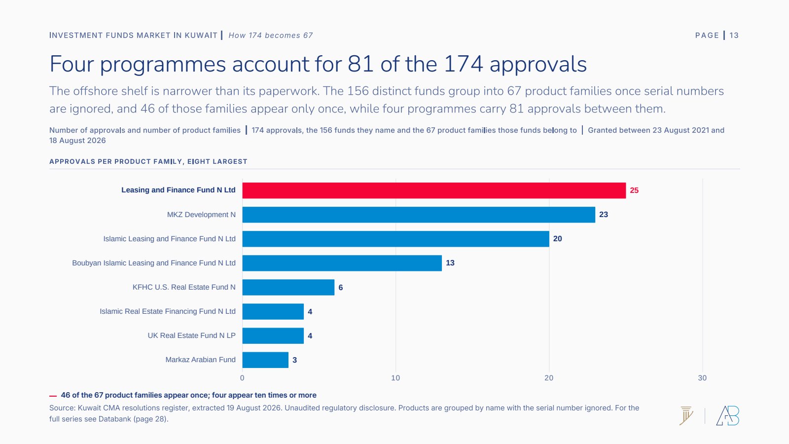 Approvals per offshore product family, eight largest