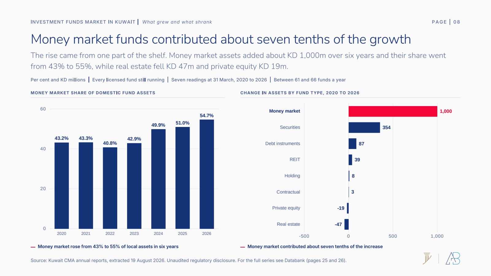 Money market share of domestic fund assets and change in assets by fund type, 2020 to 2026