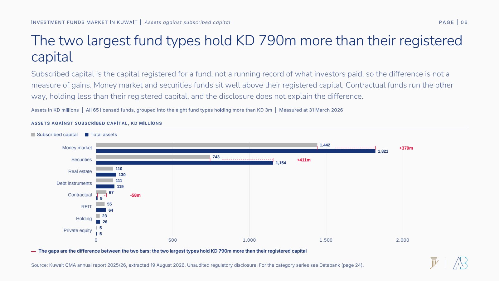 Assets against subscribed capital by fund type