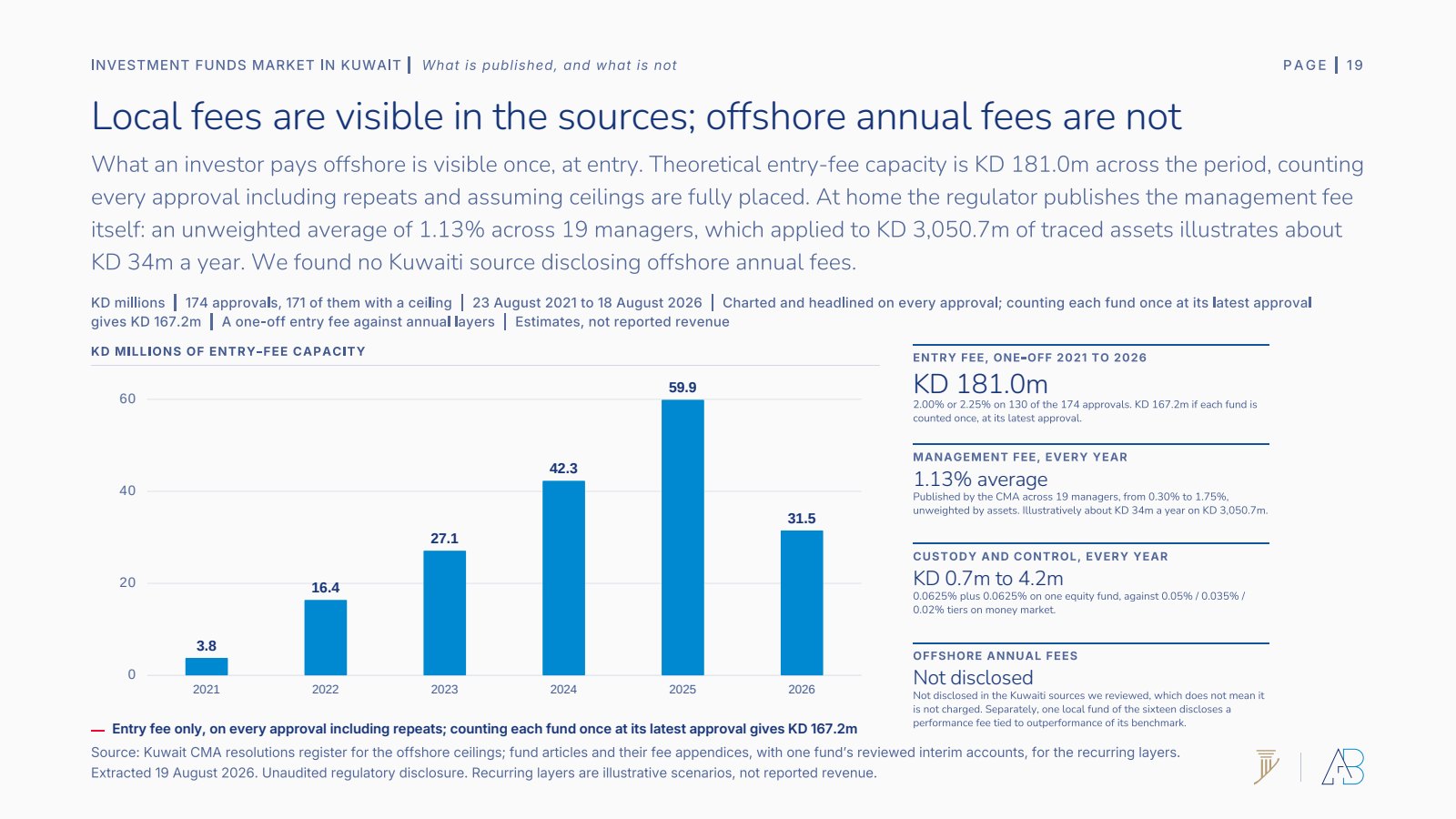 Entry-fee capacity by year against the annual fee layers