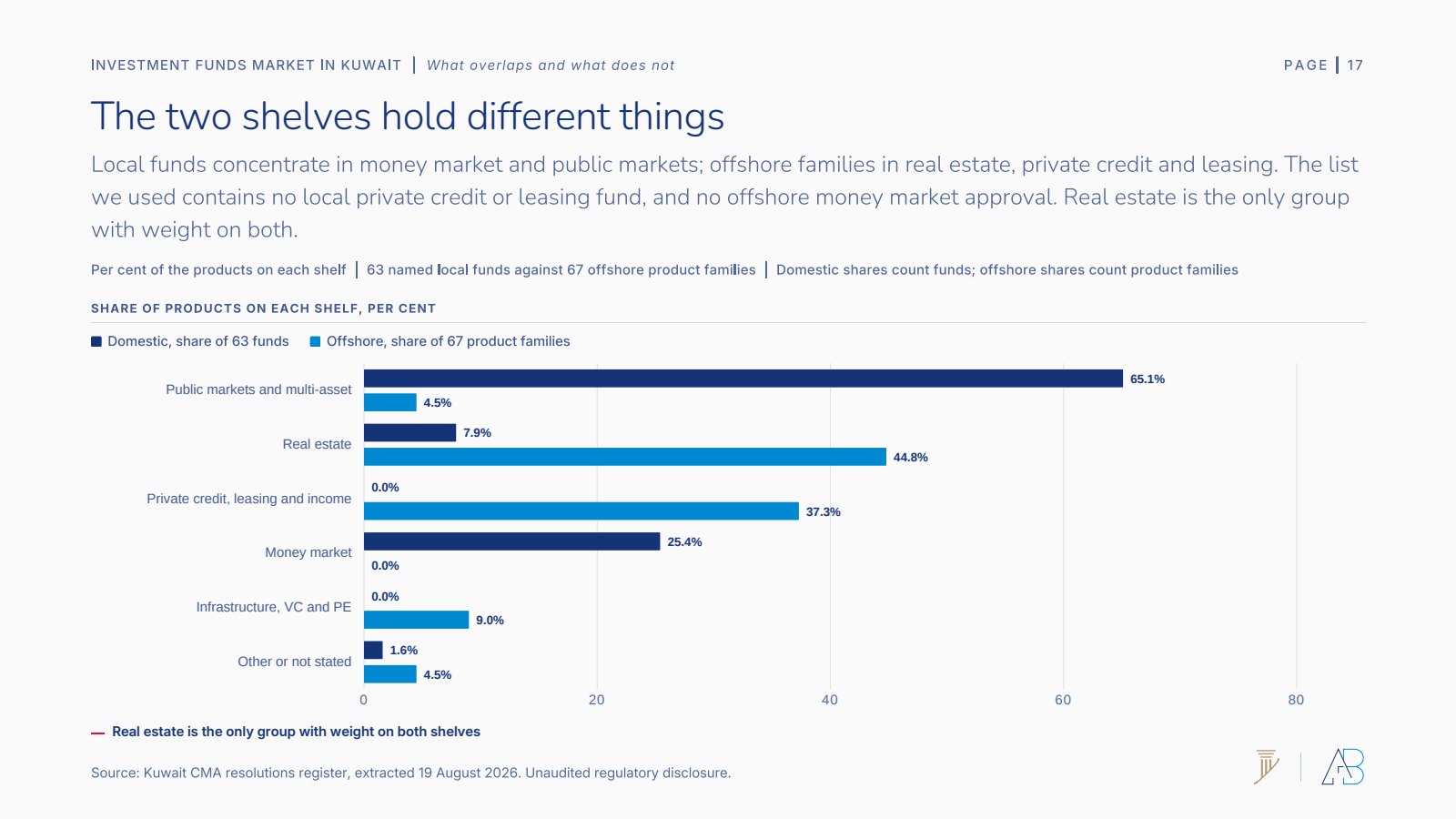 Share of products on each shelf, local funds against offshore families