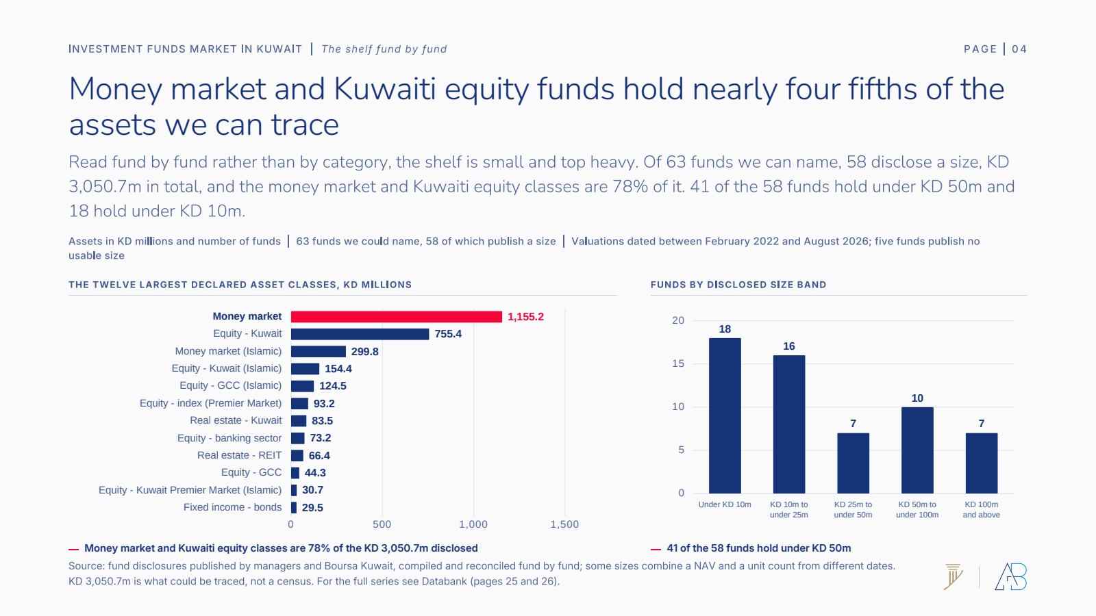 The twelve largest declared asset classes and funds by disclosed size band