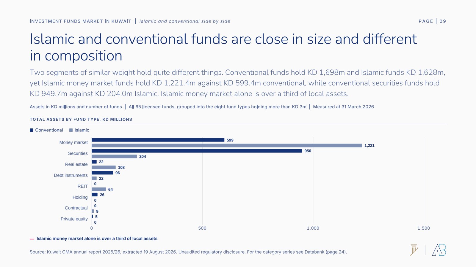 Kuwaiti Islamic and conventional fund assets by type