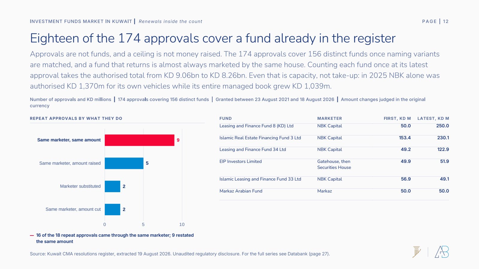 Eighteen of the 174 offshore approvals cover a fund already in the register