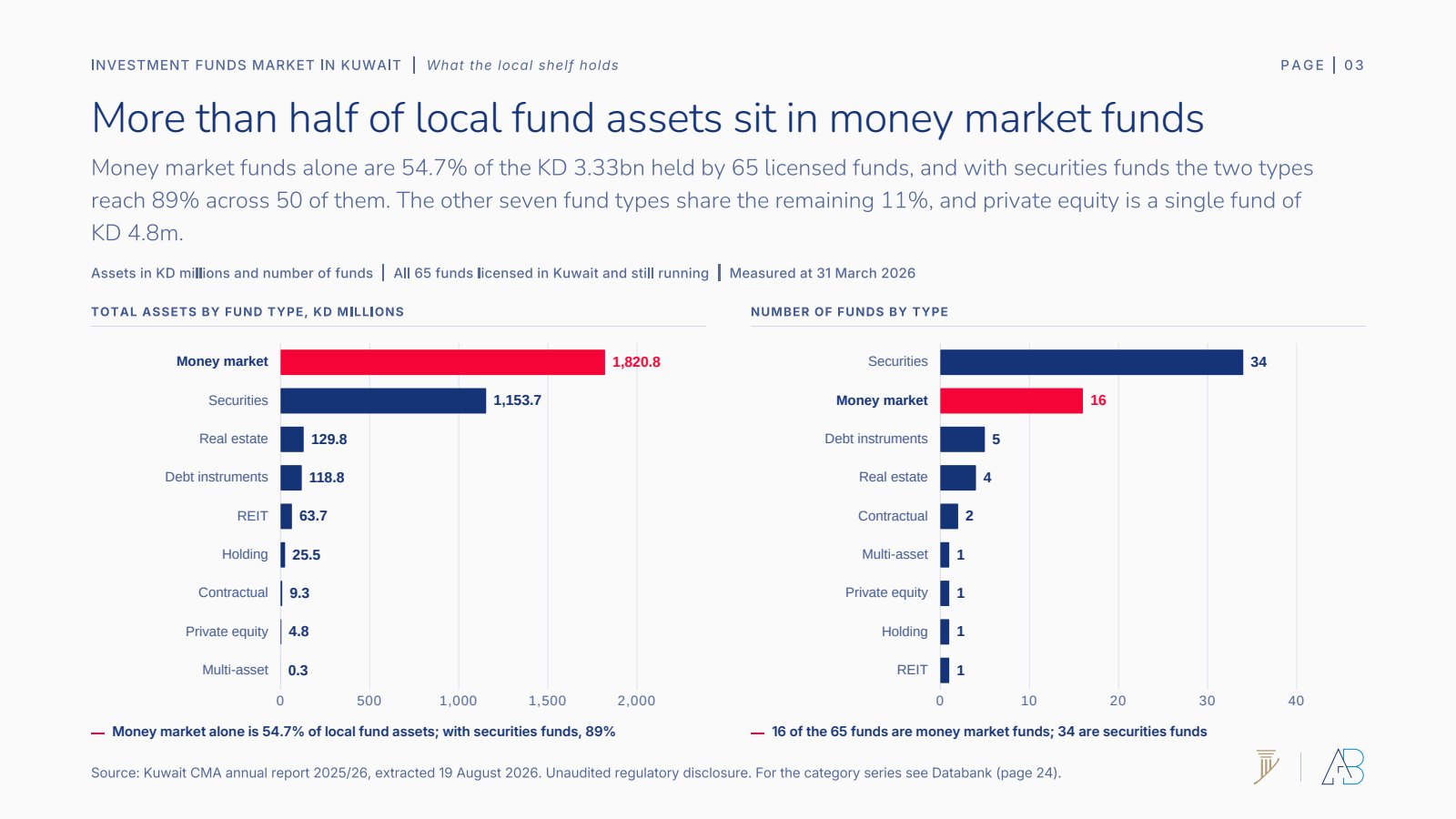 Total assets and number of local funds by type, Kuwait, 31 March 2026