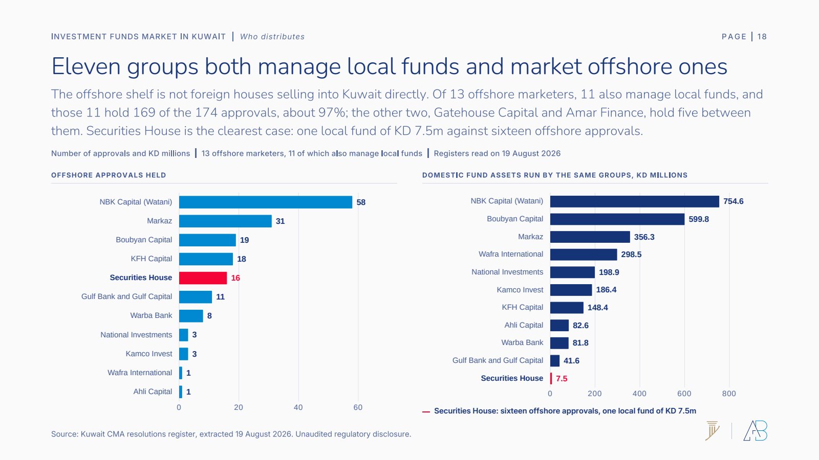 Offshore approvals held and local fund assets run by the same groups
