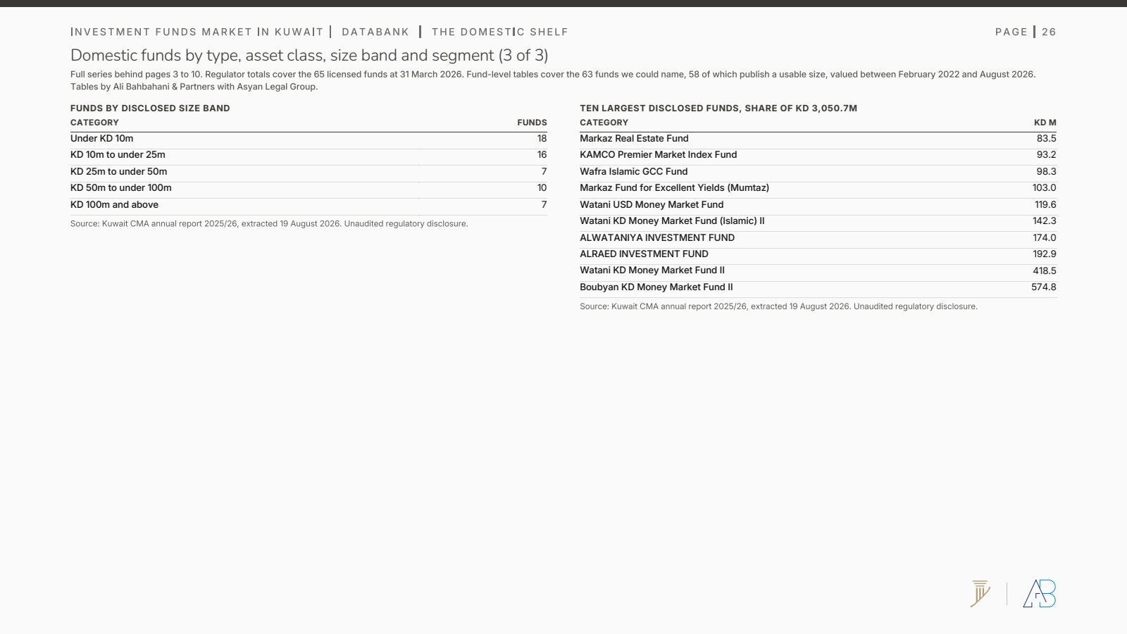 Databank, funds by size band and the ten largest disclosed funds