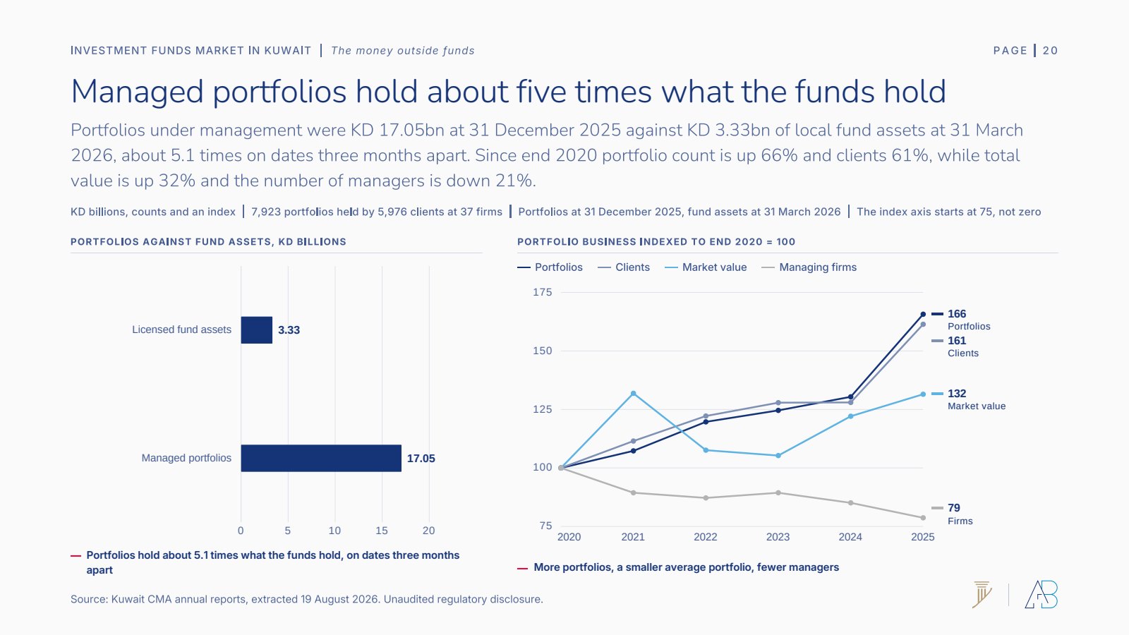 Managed portfolios against licensed fund assets, and the portfolio business indexed to 2020