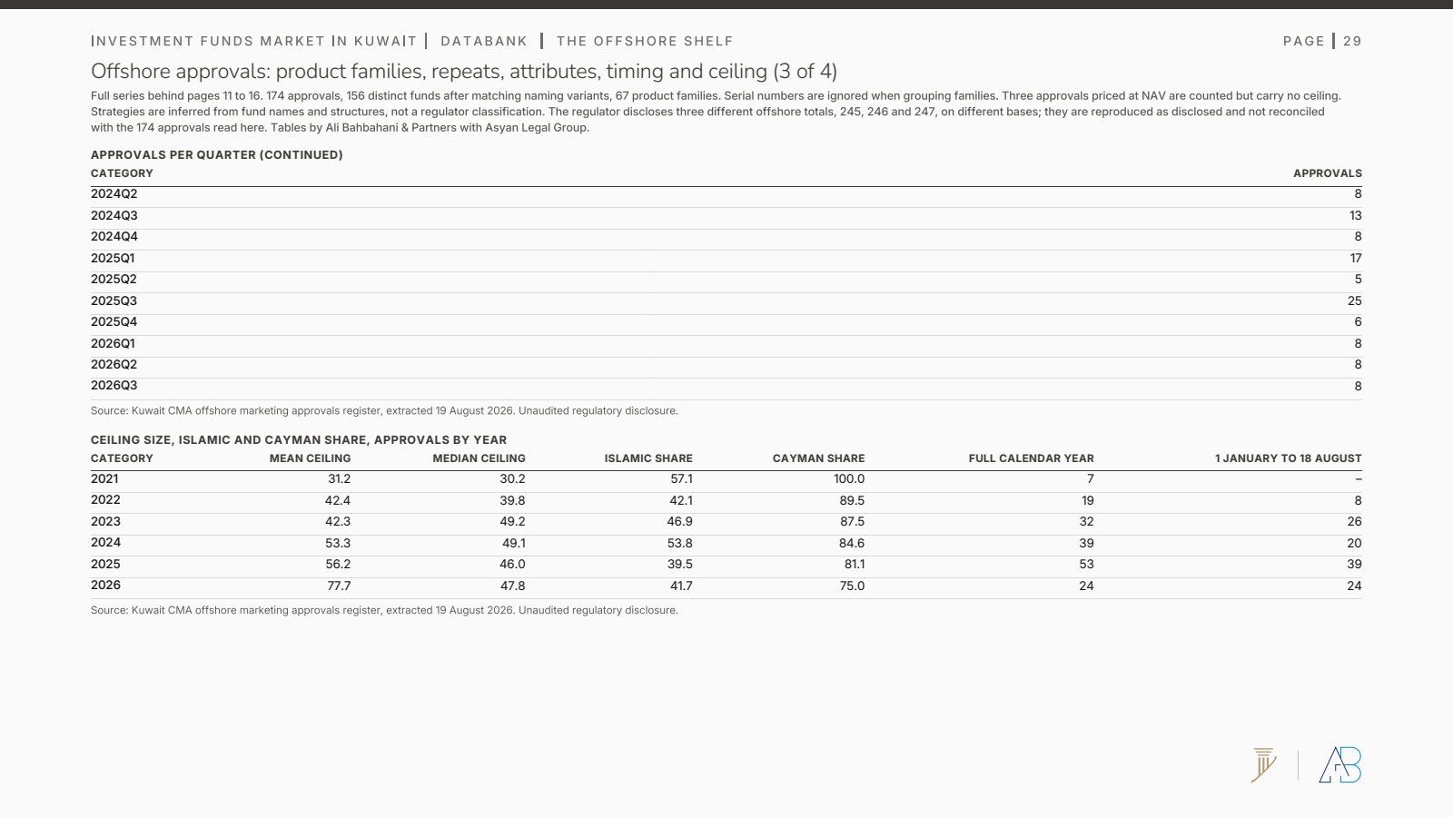 Databank, offshore approvals per quarter and ceiling size by year